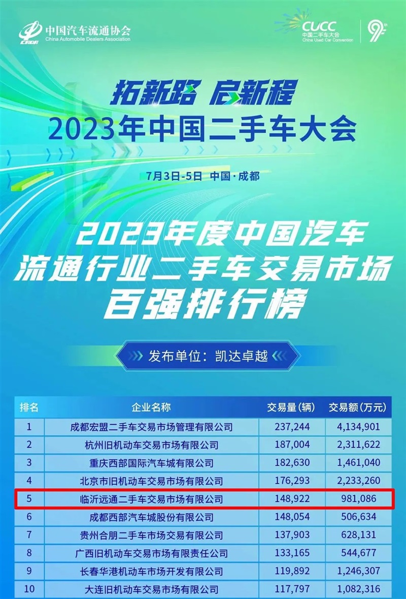 【喜報(bào)】遠(yuǎn)通二手車交易市場(chǎng)榮膺2023全國(guó)百?gòu)?qiáng)排行榜第5名#10190